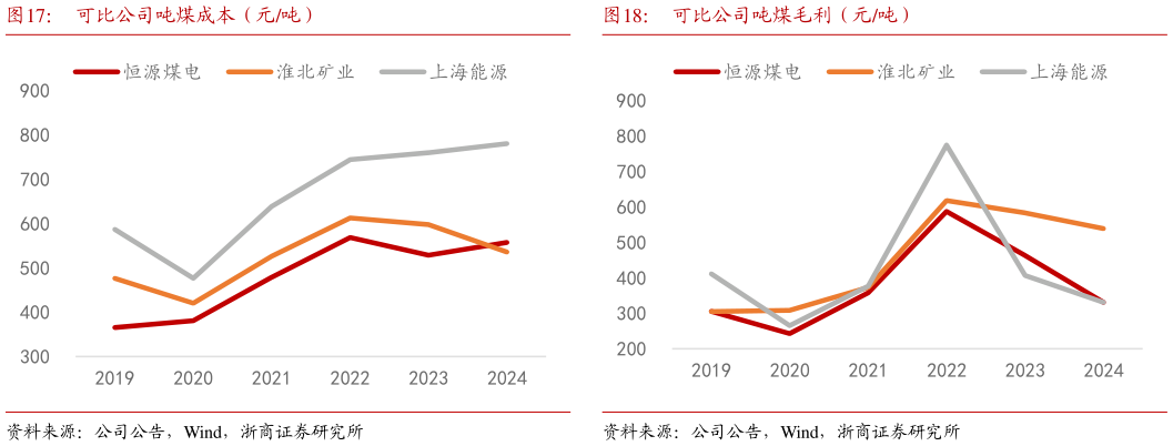 谁能回答可比公司吨煤成本（元吨）可比公司吨煤毛利（元吨）