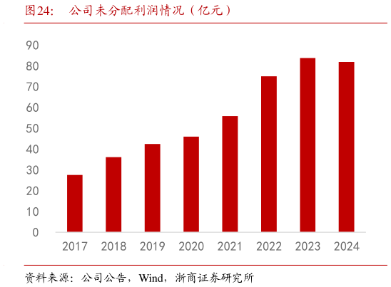 一起讨论下公司未分配利润情况（亿元）