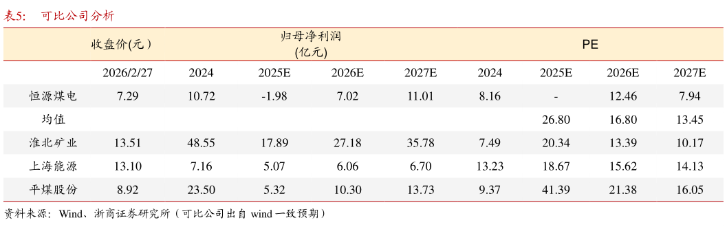 各位网友请教一下可比公司分析