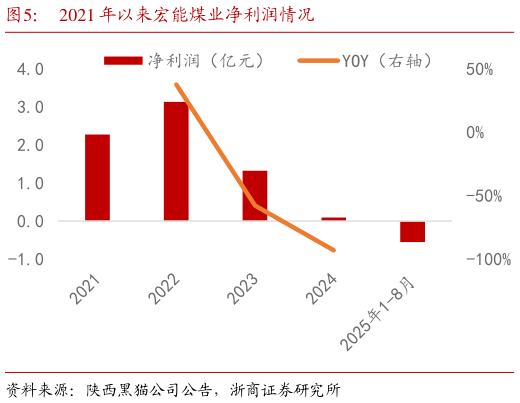 你知道2021 年以来宏能煤业净利润情况