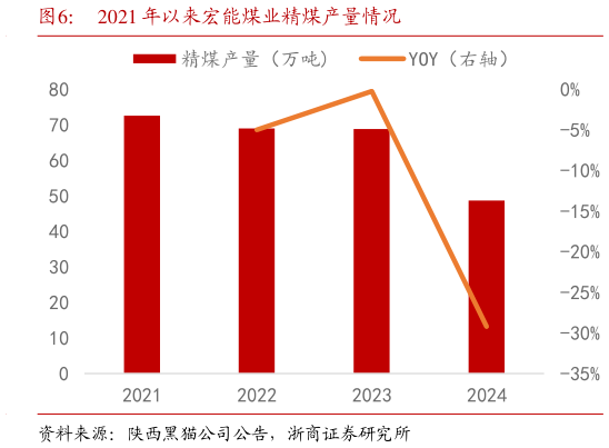 如何了解2021 年以来宏能煤业精煤产量情况