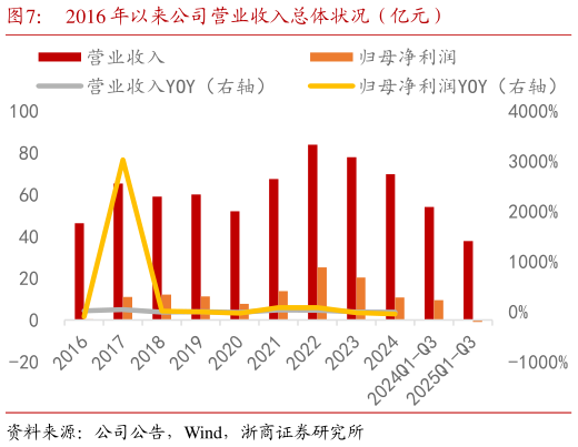 你知道2016 年以来公司营业收入总体状况（亿元）