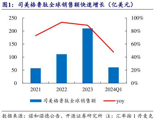 如何才能司美格鲁肽全球销售额快速增长(亿美元)?
