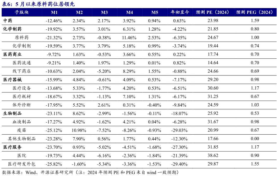 如何解释5 月以来原料药位居领先?