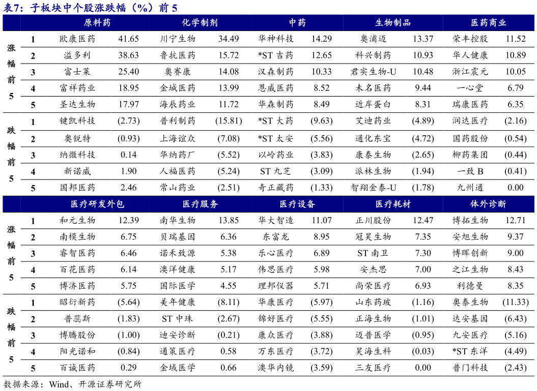 想问下各位网友子板块中个股涨跌幅(%)前 5?