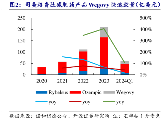 一起讨论下司美格鲁肽减肥药产品 Wegovy 快速放量(亿美元)?