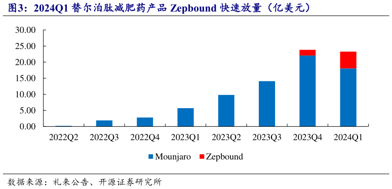 如何解释2024Q1 替尔泊肽减肥药产品 Zepbound 快速放量(亿美元)?