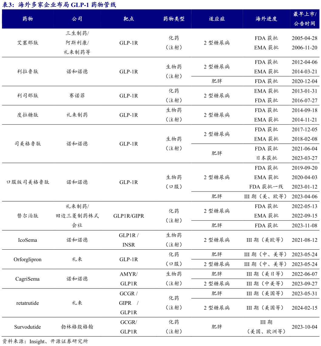 如何解释海外多家企业布局 GLP-1 药物管线?