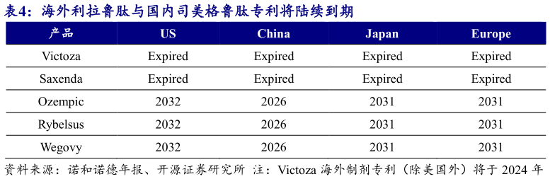 你知道海外利拉鲁肽与国内司美格鲁肽专利将陆续到期?