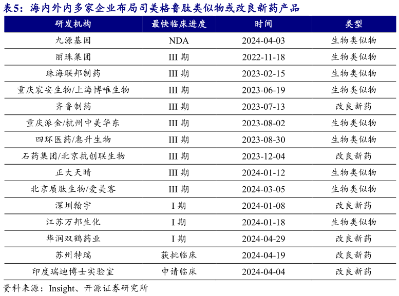 怎样理解海内外内多家企业布局司美格鲁肽类似物或改良新药产品?