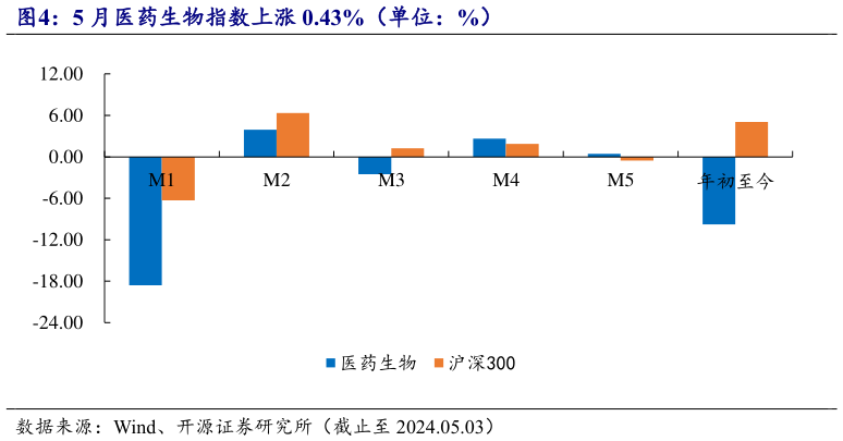 怎样理解5 月医药生物指数上涨 0.43%(单位:%)?