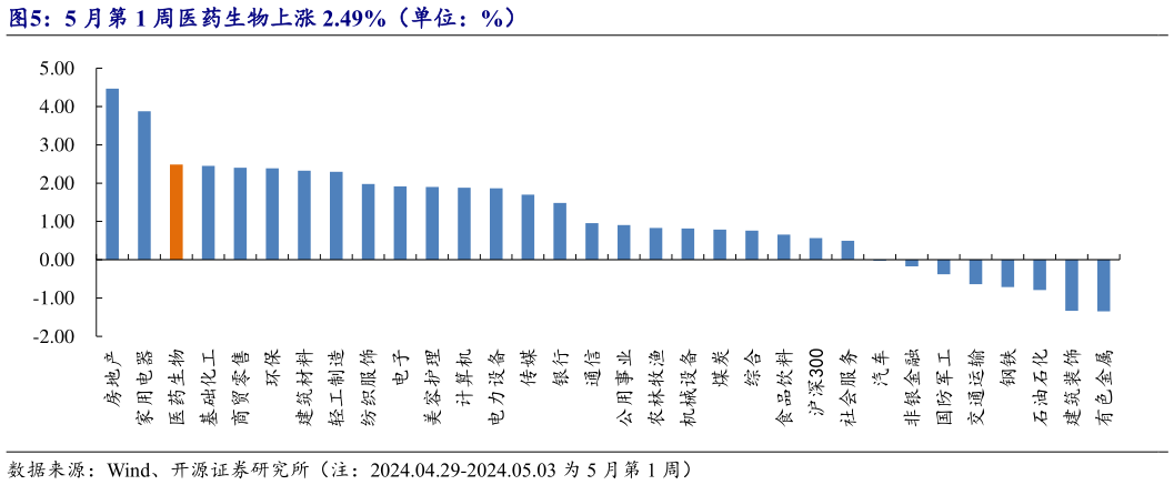如何才能5 月第 1 周医药生物上涨 2.49%(单位:%)?