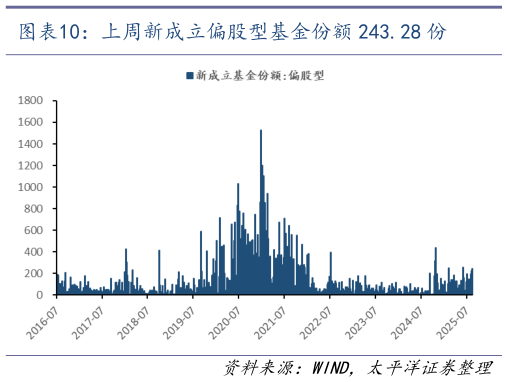 如何才能上周新成立偏股型基金份额 243.28 份