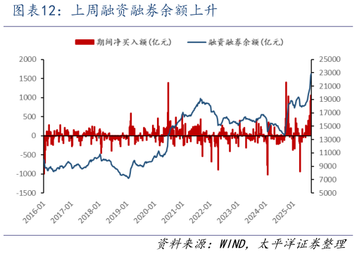 如何解释上周融资融券余额上升