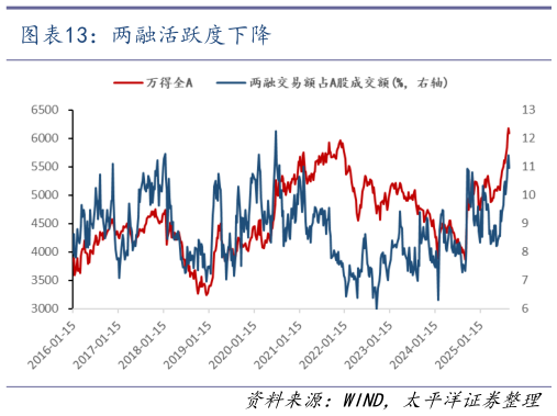 我想了解一下两融活跃度下降