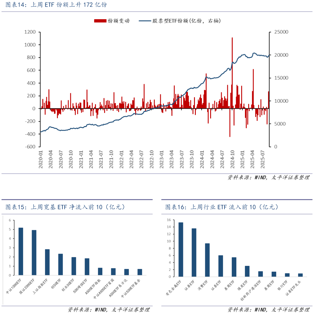 一起讨论下上周 ETF 份额上升 172 亿份 上周宽基 ETF 净流入前 10（亿元）