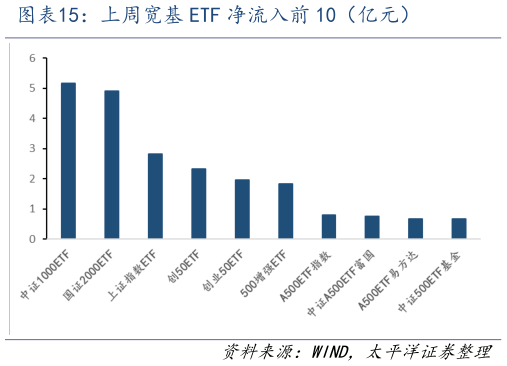 一起讨论下上周宽基 ETF 净流入前 10（亿元）