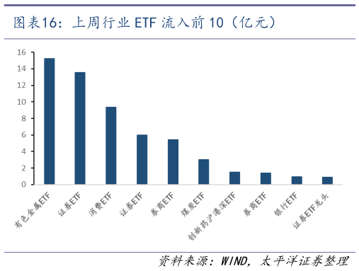 怎样理解上周行业 ETF 流入前 10（亿元）