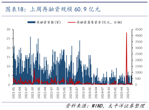 我想了解一下上周再融资规模 60.9 亿元