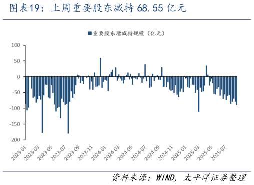 一起讨论下上周重要股东减持 68.55 亿元