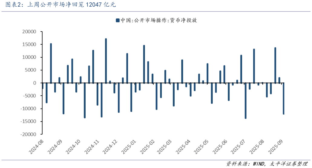 想问下各位网友上周公开市场净回笼 12047 亿元