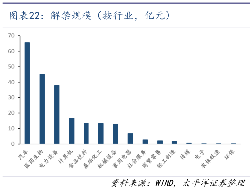 我想了解一下解禁规模（按行业，亿元）