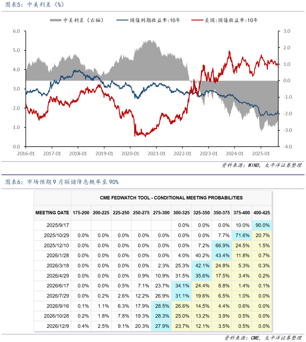 一起讨论下中美利差（%） 市场预期 9 月联储降息概率至 90%