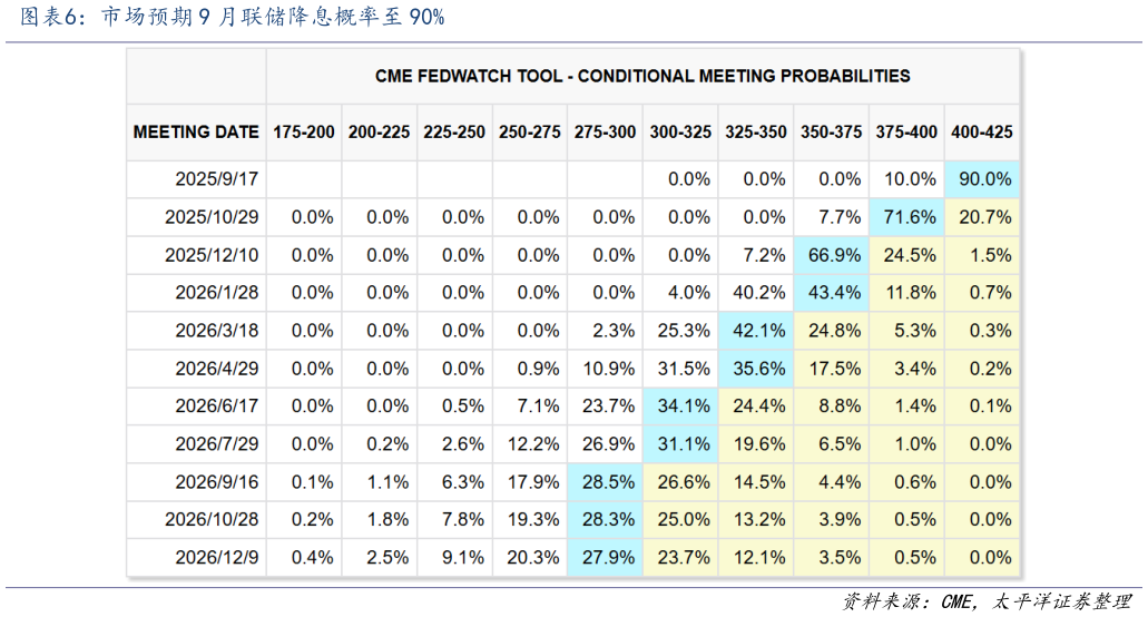 怎样理解市场预期 9 月联储降息概率至 90%