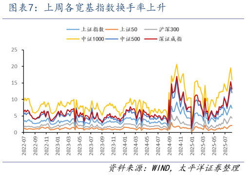 想问下各位网友上周各宽基指数换手率上升