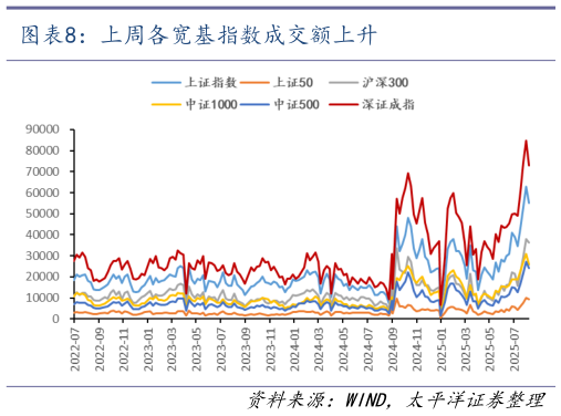 怎样理解上周各宽基指数成交额上升