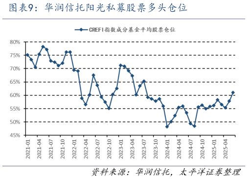 如何解释华润信托阳光私募股票多头仓位