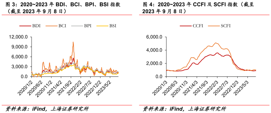如何了解20202023 年 BDI、BCI、BPI、BSI 指数 20202023 年 CCFI 及 SCFI 指数(截至?