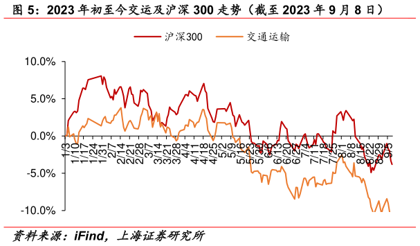 如何看待2023 年初至今交运及沪深 300 走势(截至 2023 年 9 月 8 日)?