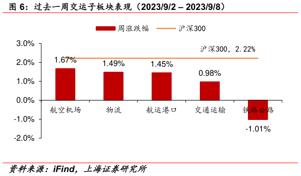 如何了解过去一周交运子板块表现(202392 202398)?