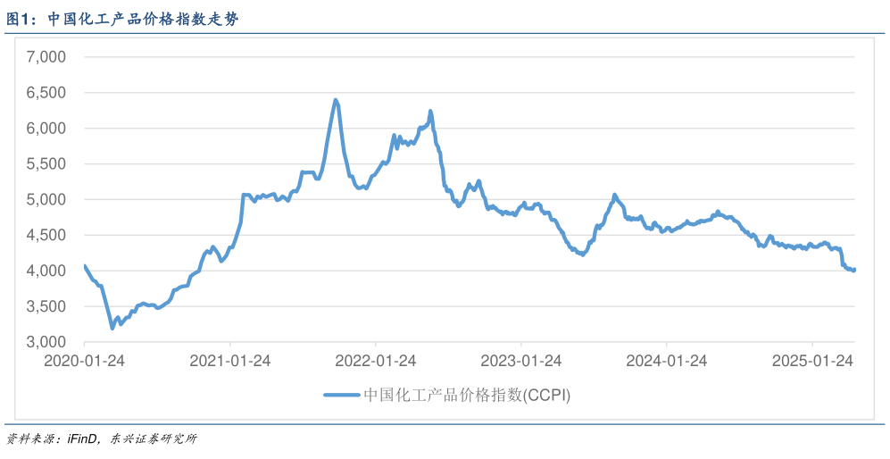一起讨论下中国化工产品价格指数走势