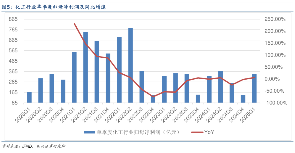 想关注一下化工行业单季度归母净利润及同比增速