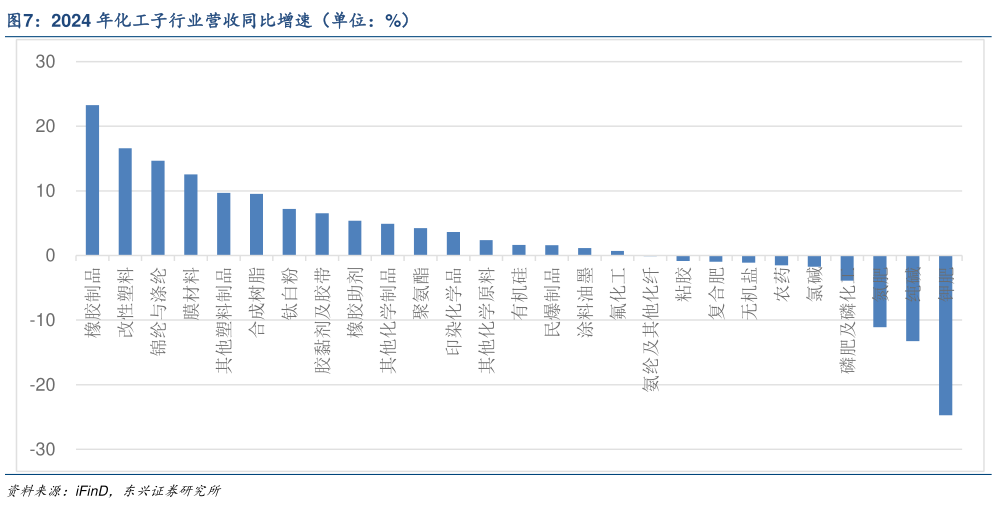 怎样理解2024 年化工子行业营收同比增速（单位：%）