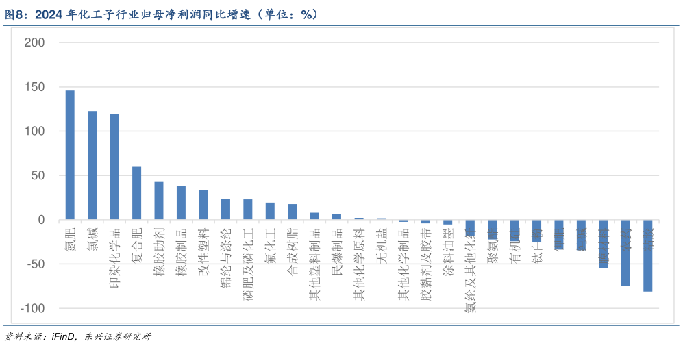 如何了解2024 年化工子行业归母净利润同比增速（单位：%）