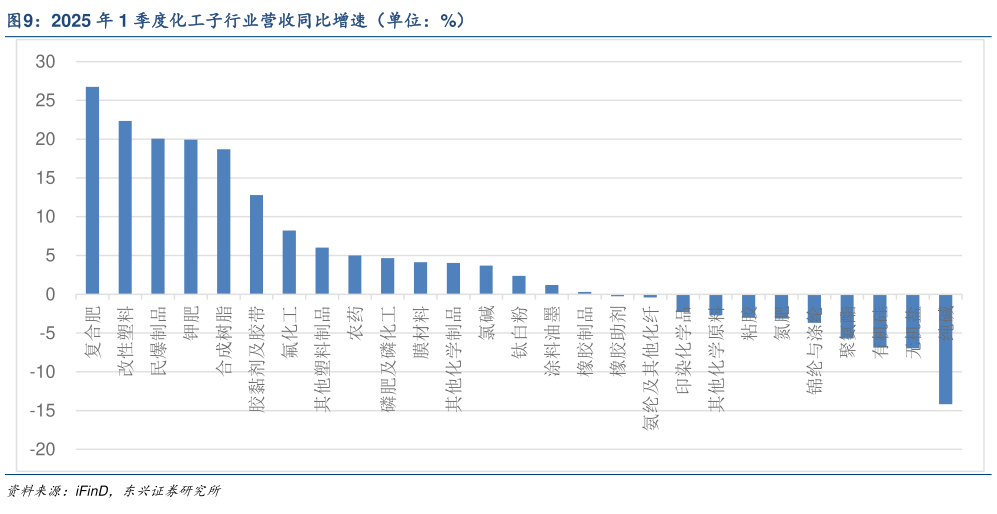 怎样理解2025 年 1 季度化工子行业营收同比增速（单位：%）