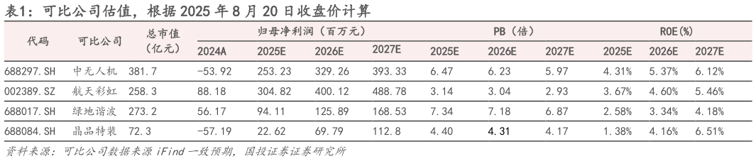 怎样理解可比公司估值，根据 2025 年 8 月 20 日收盘价计算 