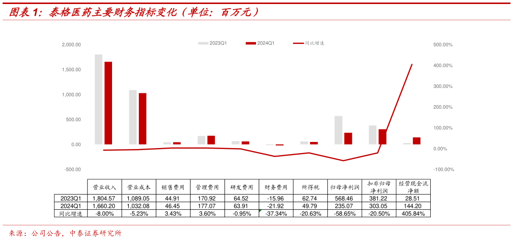 谁知道泰格医药主要财务指标变化(单位:百万元)?