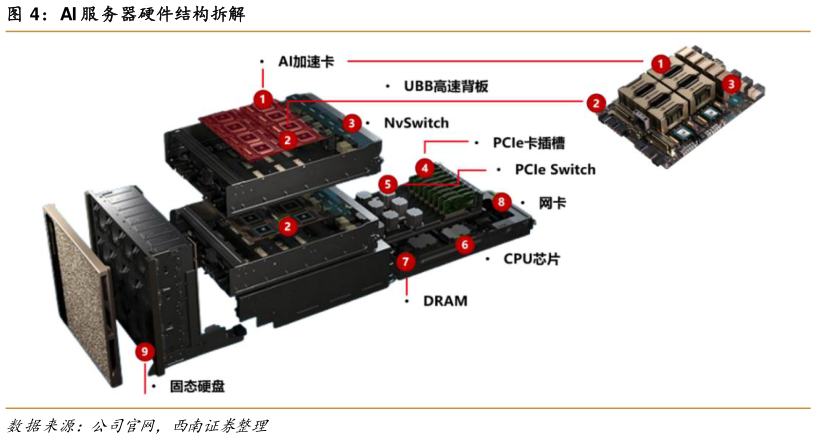 想问下各位网友AI 服务器硬件结构拆解