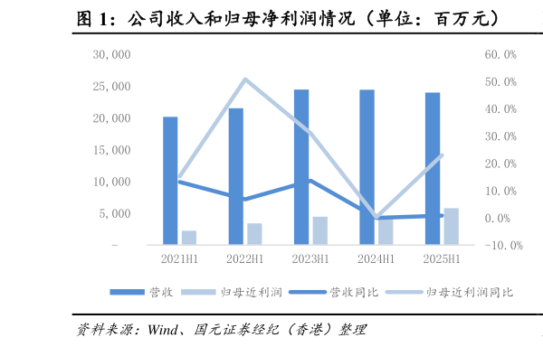 如何了解公司收入和归母净利润情况（单位：百万元）  公司毛利率和净利率情况