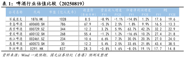 谁知道啤酒行业估值比较（20250819）