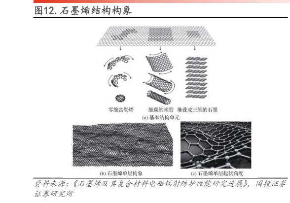 咨询下各位.石墨烯结构构象