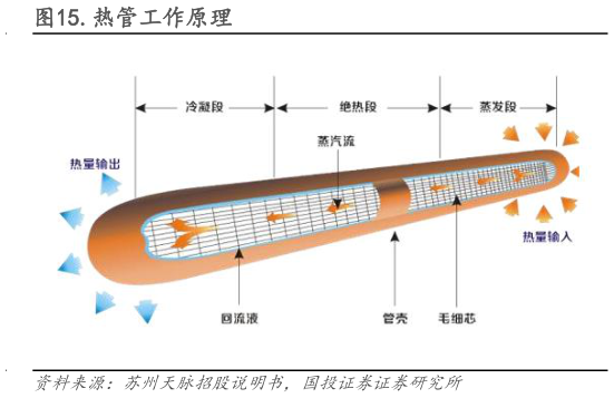 谁知道.热管工作原理