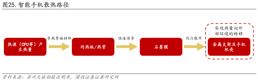 咨询大家.智能手机散热路径