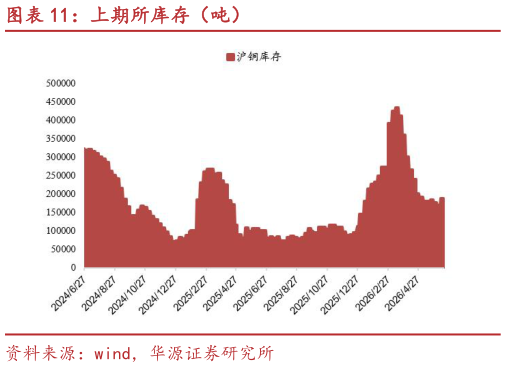 如何才能上期所库存（吨）