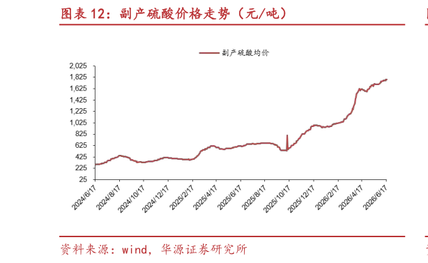 谁知道副产硫酸价格走势（元吨）