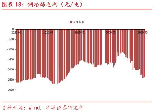 各位网友请教一下铜冶炼毛利（元吨）